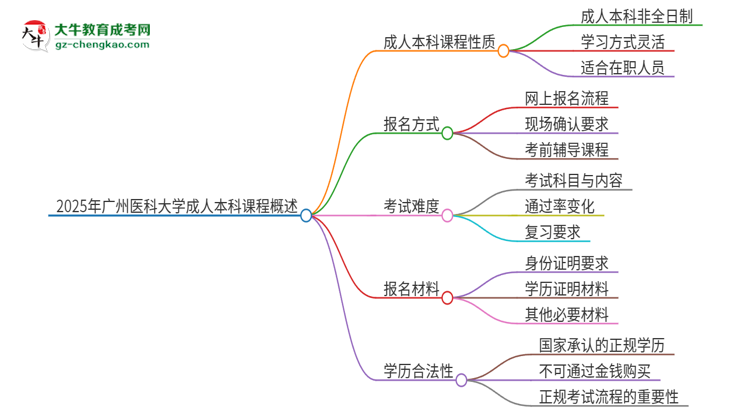 2025年廣州醫(yī)科大學(xué)的成人本科課程屬于全日制嗎？思維導(dǎo)圖