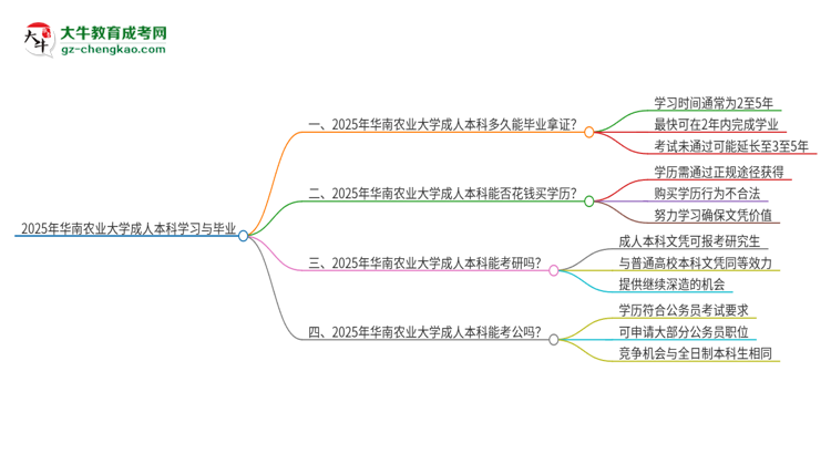 華南農(nóng)業(yè)大學成人本科2025年需多長時間完成學業(yè)并獲取證書？思維導圖