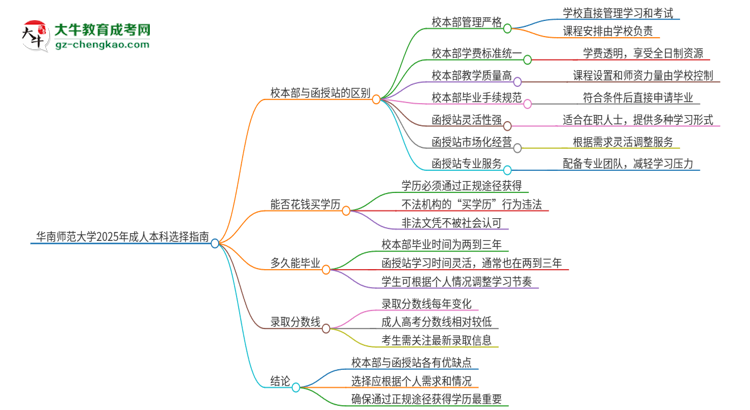 華南師范大學(xué)2025年成人本科：校本部與函授站哪個(gè)好？思維導(dǎo)圖