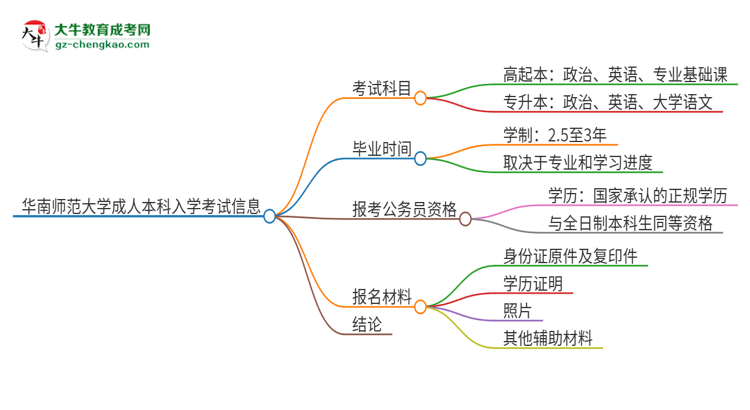 華南師范大學2025年成人本科入學考試科目有哪些？思維導圖