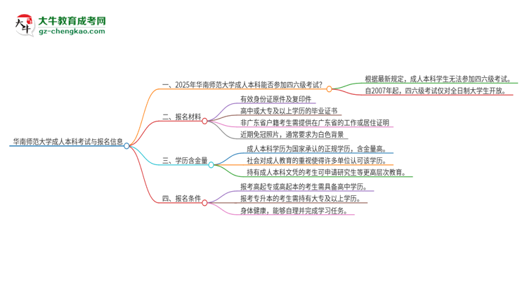 華南師范大學(xué)2025年成人本科學(xué)生能參加四六級(jí)考試嗎？思維導(dǎo)圖