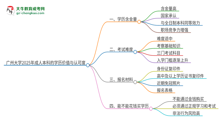 廣州大學(xué)2025年成人本科的學(xué)歷價(jià)值與認(rèn)可度如何？思維導(dǎo)圖