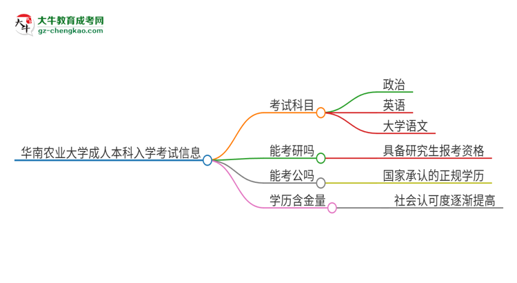 華南農(nóng)業(yè)大學(xué)2025年成人本科入學(xué)考試科目有哪些？思維導(dǎo)圖