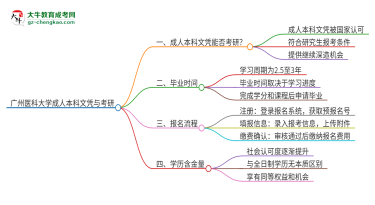 擁有廣州醫(yī)科大學(xué)2025年成人本科文憑可以報考研究生嗎？思維導(dǎo)圖