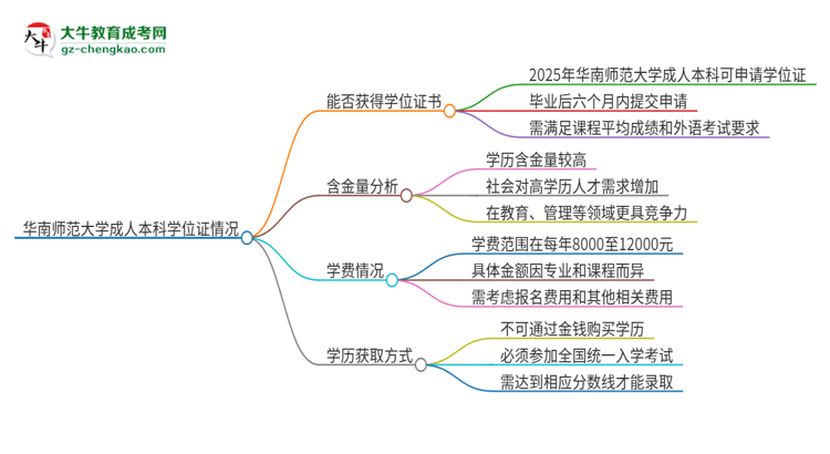 華南師范大學(xué)2025年成人本科能否獲得學(xué)位證書？思維導(dǎo)圖