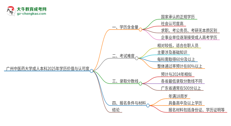 廣州中醫(yī)藥大學(xué)2025年成人本科的學(xué)歷價(jià)值與認(rèn)可度如何？思維導(dǎo)圖