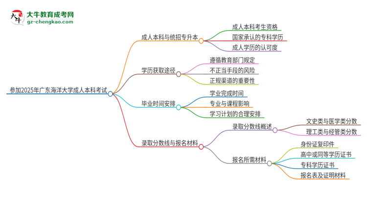 參加2025年廣東海洋大學成人本科考試后還能報統(tǒng)招專升本嗎？思維導圖