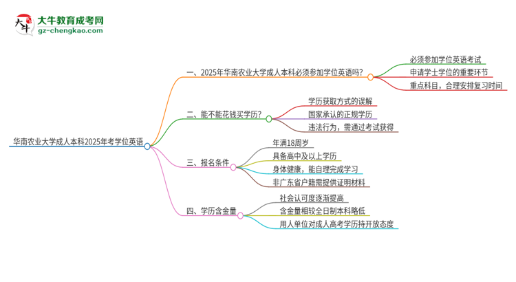 華南農(nóng)業(yè)大學(xué)成人本科2025年需要考學(xué)位英語(yǔ)嗎？思維導(dǎo)圖