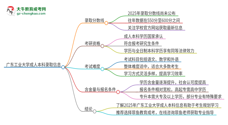 廣東工業(yè)大學(xué)2025年成人本科錄取考試需要多少分？思維導(dǎo)圖