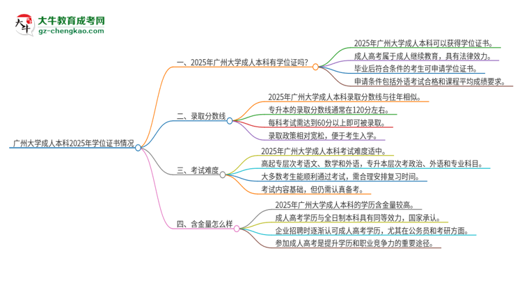 廣州大學(xué)2025年成人本科能否獲得學(xué)位證書？思維導(dǎo)圖