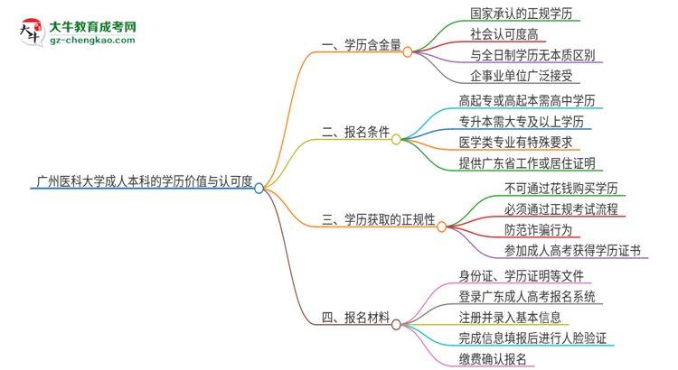 廣州醫(yī)科大學2025年成人本科的學歷價值與認可度如何？思維導圖