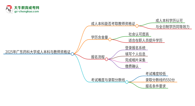 2025年廣東藥科大學(xué)的成人本科是否符合教師資格證報考條件？思維導(dǎo)圖