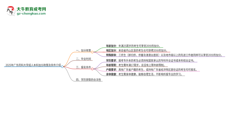 2025年廣東藥科大學(xué)成人本科加分政策及條件介紹思維導(dǎo)圖