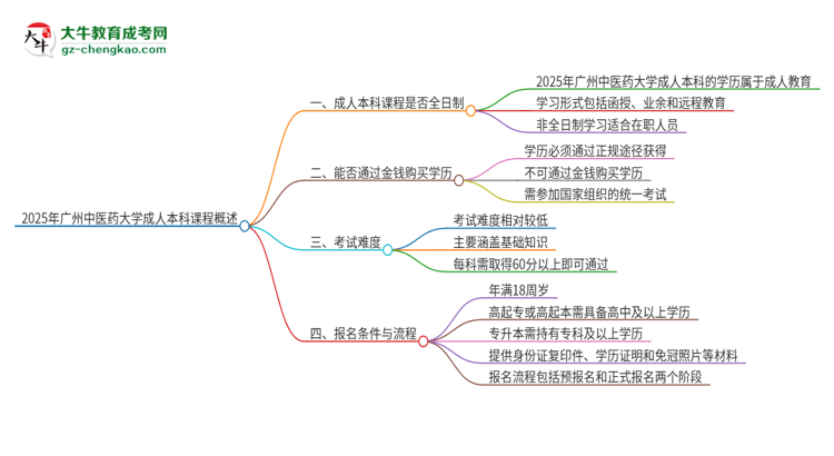 2025年廣州中醫(yī)藥大學的成人本科課程屬于全日制嗎？思維導圖