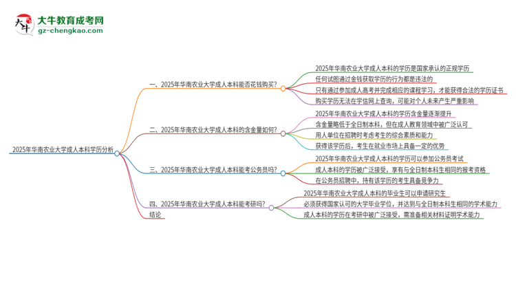 真的能買(mǎi)到2025年華南農(nóng)業(yè)大學(xué)成人本科學(xué)歷嗎？思維導(dǎo)圖