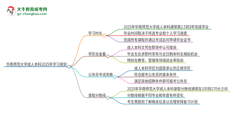 華南師范大學(xué)成人本科2025年需多長時間完成學(xué)業(yè)并獲取證書？思維導(dǎo)圖