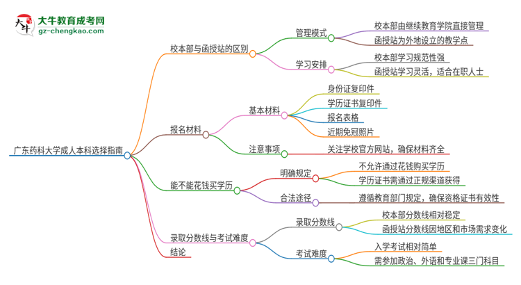 廣東藥科大學2025年成人本科：校本部與函授站哪個好？思維導圖