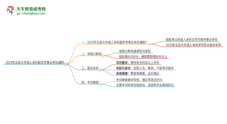 2025年持有五邑大學(xué)成人本科學(xué)歷能考事業(yè)單位編制嗎？思維導(dǎo)圖