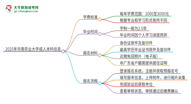 2025年華南農(nóng)業(yè)大學成人本科的學費標準是多少？思維導圖