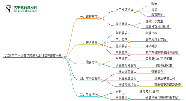 2025年廣州體育學(xué)院成人本科課程難度如何？思維導(dǎo)圖