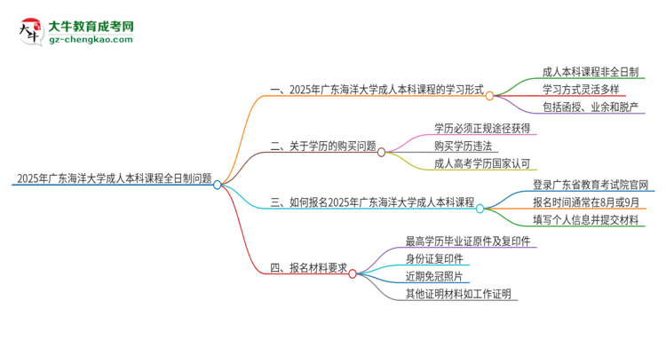 2025年廣東海洋大學(xué)的成人本科課程屬于全日制嗎？思維導(dǎo)圖