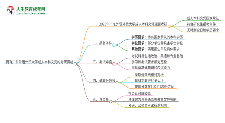 擁有廣東外語外貿(mào)大學(xué)2025年成人本科文憑可以報(bào)考研究生嗎？思維導(dǎo)圖