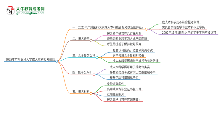 2025年廣州醫(yī)科大學(xué)成人本科可否報(bào)考執(zhí)業(yè)醫(yī)師資格證？思維導(dǎo)圖