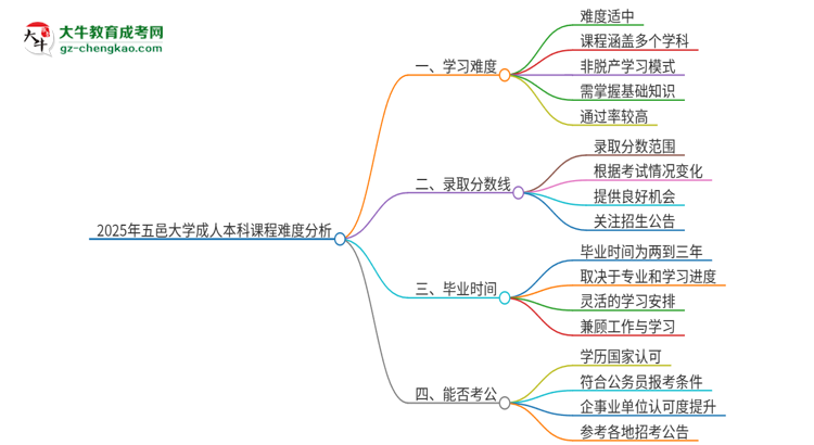 2025年五邑大學成人本科課程難度如何？思維導(dǎo)圖