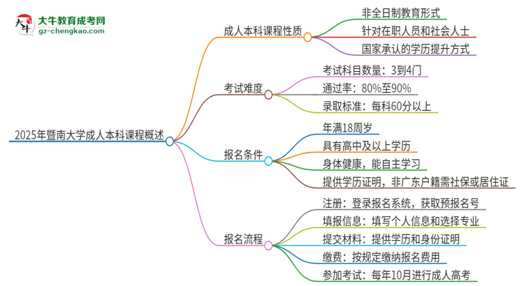 2025年暨南大學(xué)的成人本科課程屬于全日制嗎？思維導(dǎo)圖