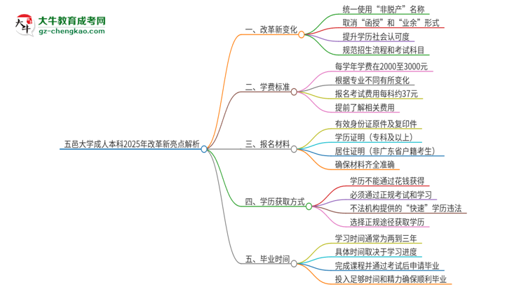 五邑大學(xué)成人本科2025年改革新亮點(diǎn)解析思維導(dǎo)圖