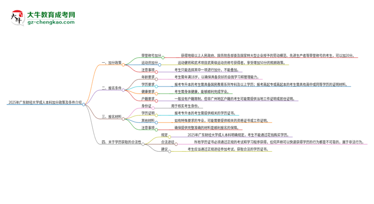 2025年廣東財(cái)經(jīng)大學(xué)成人本科加分政策及條件介紹思維導(dǎo)圖