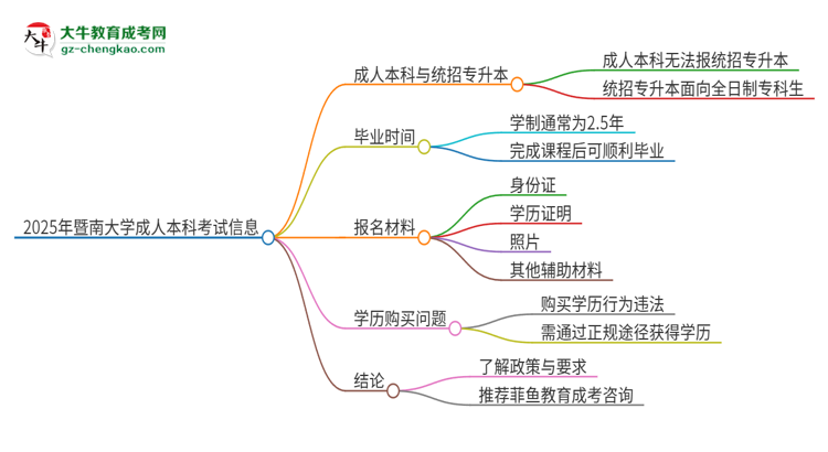 參加2025年暨南大學(xué)成人本科考試后還能報(bào)統(tǒng)招專升本嗎？思維導(dǎo)圖