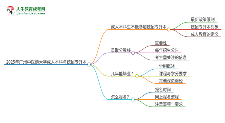 參加2025年廣州中醫(yī)藥大學(xué)成人本科考試后還能報(bào)統(tǒng)招專升本嗎？思維導(dǎo)圖