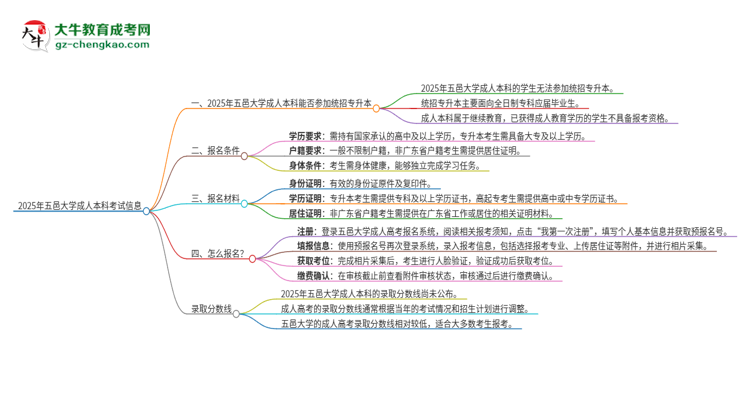 參加2025年五邑大學(xué)成人本科考試后還能報統(tǒng)招專升本嗎？思維導(dǎo)圖