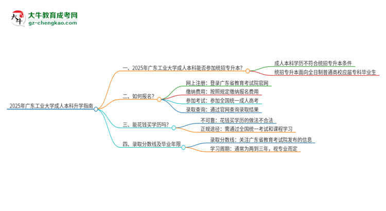 參加2025年廣東工業(yè)大學(xué)成人本科考試后還能報統(tǒng)招專升本嗎？思維導(dǎo)圖