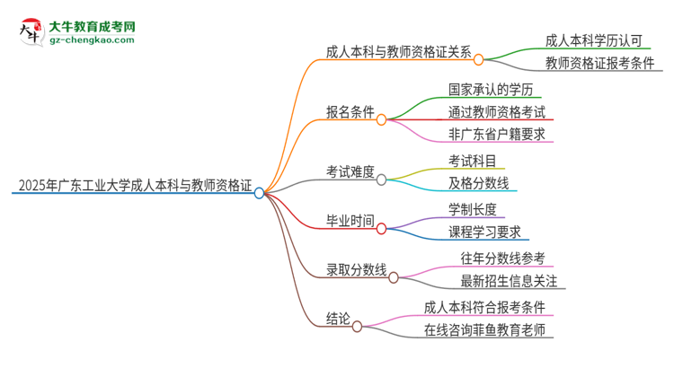 2025年廣東工業(yè)大學(xué)的成人本科是否符合教師資格證報(bào)考條件？思維導(dǎo)圖