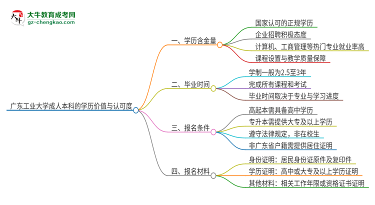 廣東工業(yè)大學(xué)2025年成人本科的學(xué)歷價值與認(rèn)可度如何？思維導(dǎo)圖