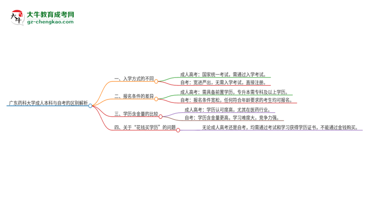 廣東藥科大學(xué)成人本科與自考的區(qū)別解析2025版思維導(dǎo)圖