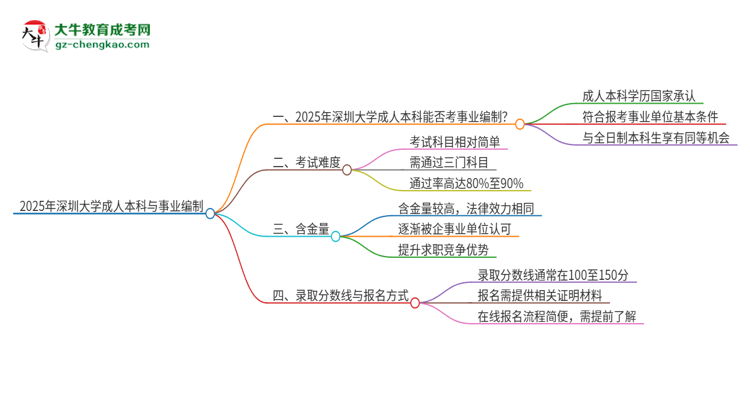 2025年持有深圳大學(xué)成人本科學(xué)歷能考事業(yè)單位編制嗎？思維導(dǎo)圖