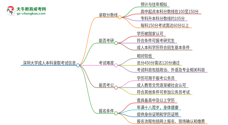 深圳大學(xué)2025年成人本科錄取考試需要多少分？思維導(dǎo)圖