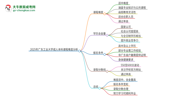 2025年廣東工業(yè)大學成人本科課程難度如何？思維導圖