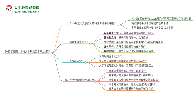 2025年持有暨南大學(xué)成人本科學(xué)歷能考事業(yè)單位編制嗎？思維導(dǎo)圖