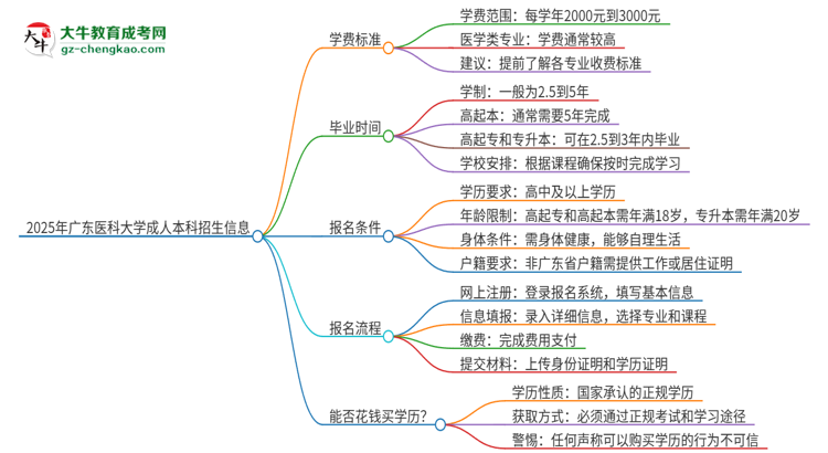 2025年廣東醫(yī)科大學(xué)成人本科的學(xué)費(fèi)標(biāo)準(zhǔn)是多少？思維導(dǎo)圖