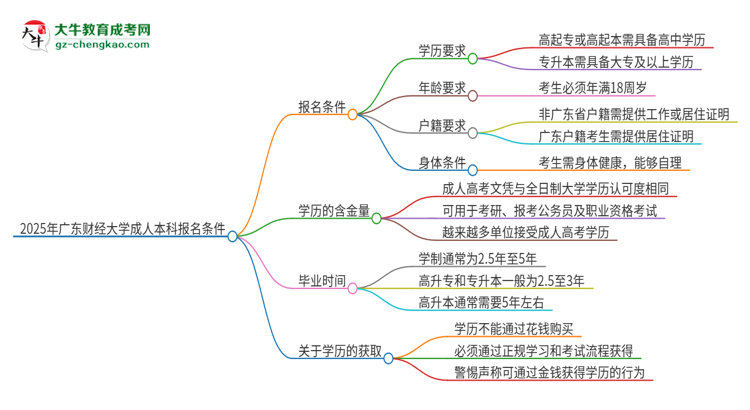 2025年廣東財經(jīng)大學(xué)成人本科報名需要滿足哪些限制條件？思維導(dǎo)圖