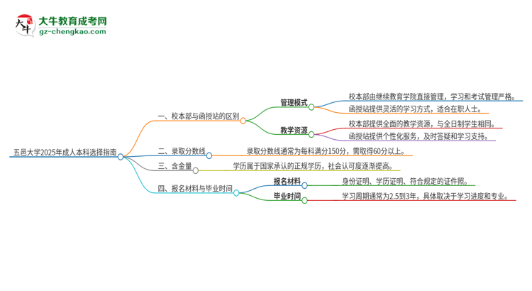 五邑大學(xué)2025年成人本科：校本部與函授站哪個好？思維導(dǎo)圖