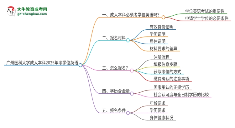 廣州醫(yī)科大學(xué)成人本科2025年需要考學(xué)位英語嗎？思維導(dǎo)圖