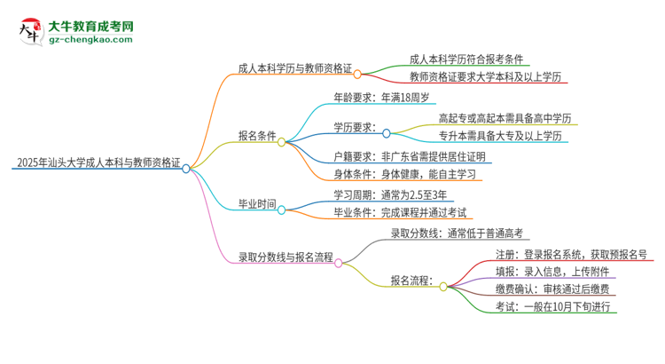 2025年汕頭大學(xué)的成人本科是否符合教師資格證報(bào)考條件？思維導(dǎo)圖