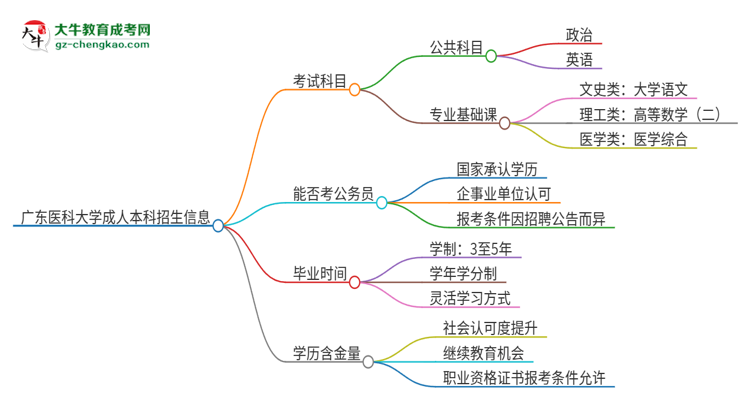 廣東醫(yī)科大學(xué)2025年成人本科入學(xué)考試科目有哪些？思維導(dǎo)圖