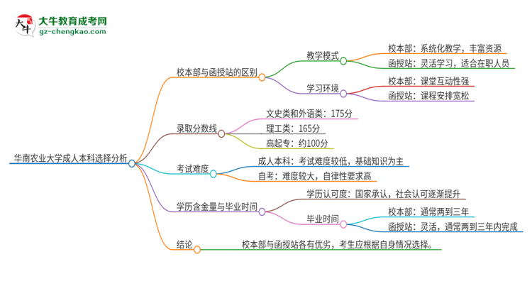 華南農(nóng)業(yè)大學2025年成人本科：校本部與函授站哪個好？思維導圖