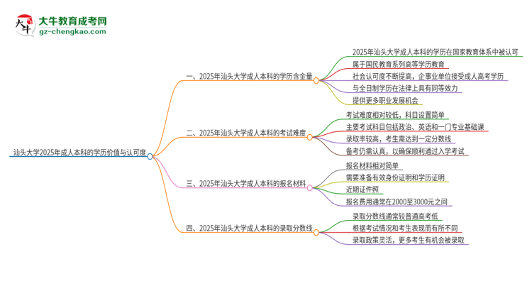 汕頭大學(xué)2025年成人本科的學(xué)歷價值與認(rèn)可度如何？思維導(dǎo)圖